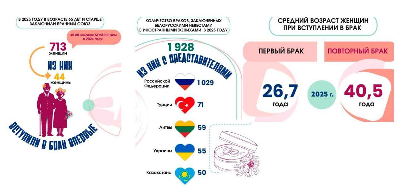 Национальный статистический комитет Республики Беларусь опубликовал статистический обзор к Международному женскому дню